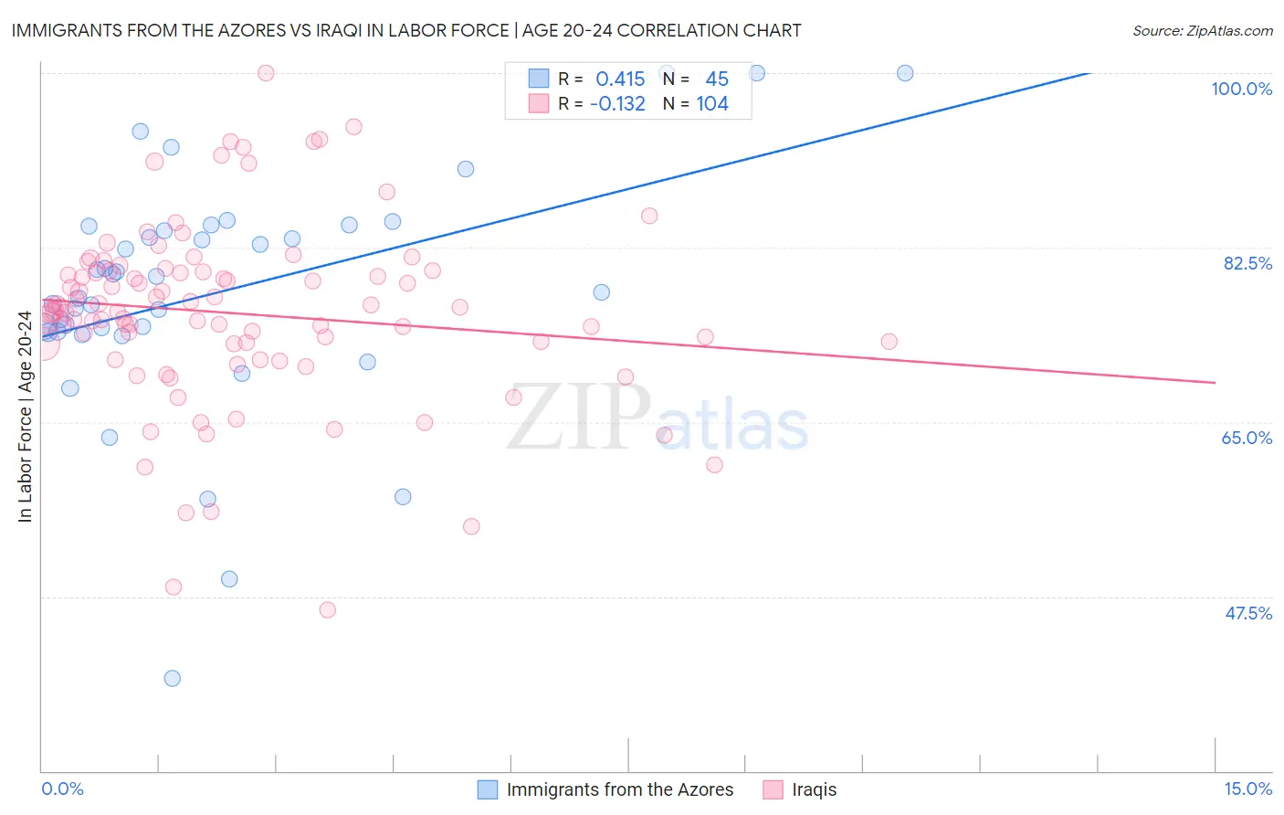 Immigrants from the Azores vs Iraqi In Labor Force | Age 20-24
