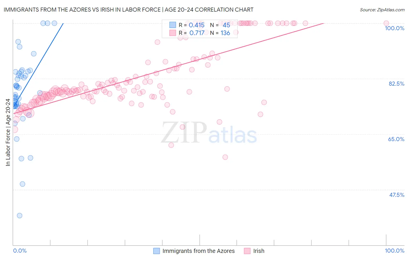 Immigrants from the Azores vs Irish In Labor Force | Age 20-24