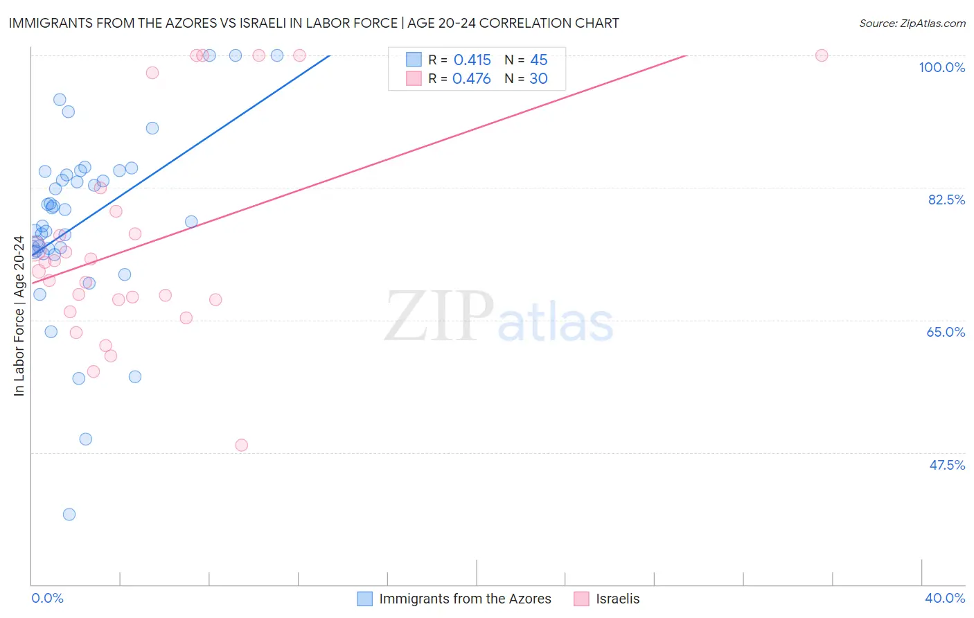 Immigrants from the Azores vs Israeli In Labor Force | Age 20-24