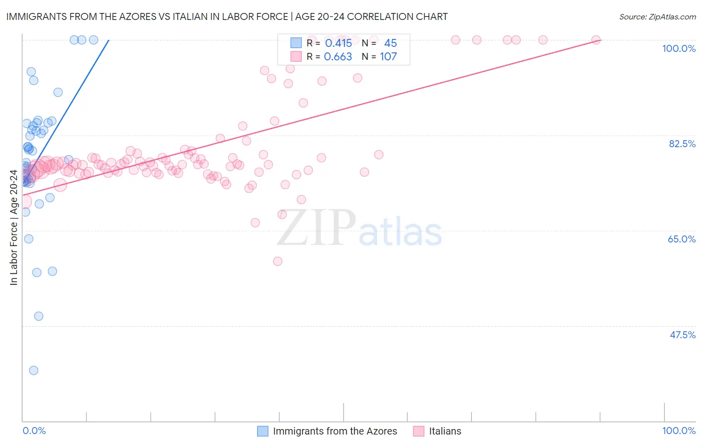 Immigrants from the Azores vs Italian In Labor Force | Age 20-24
