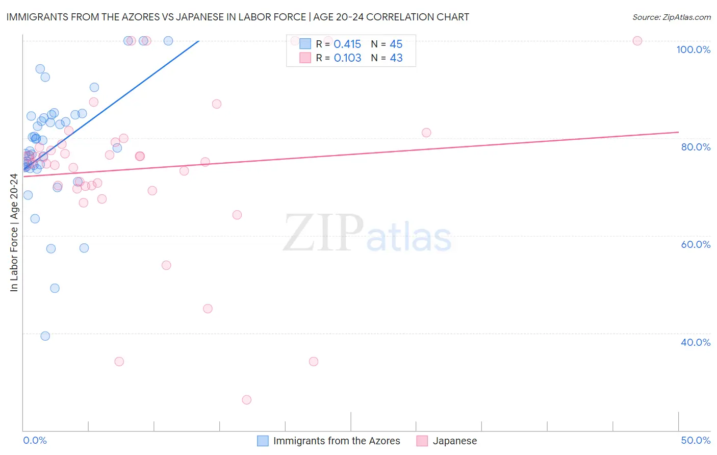 Immigrants from the Azores vs Japanese In Labor Force | Age 20-24