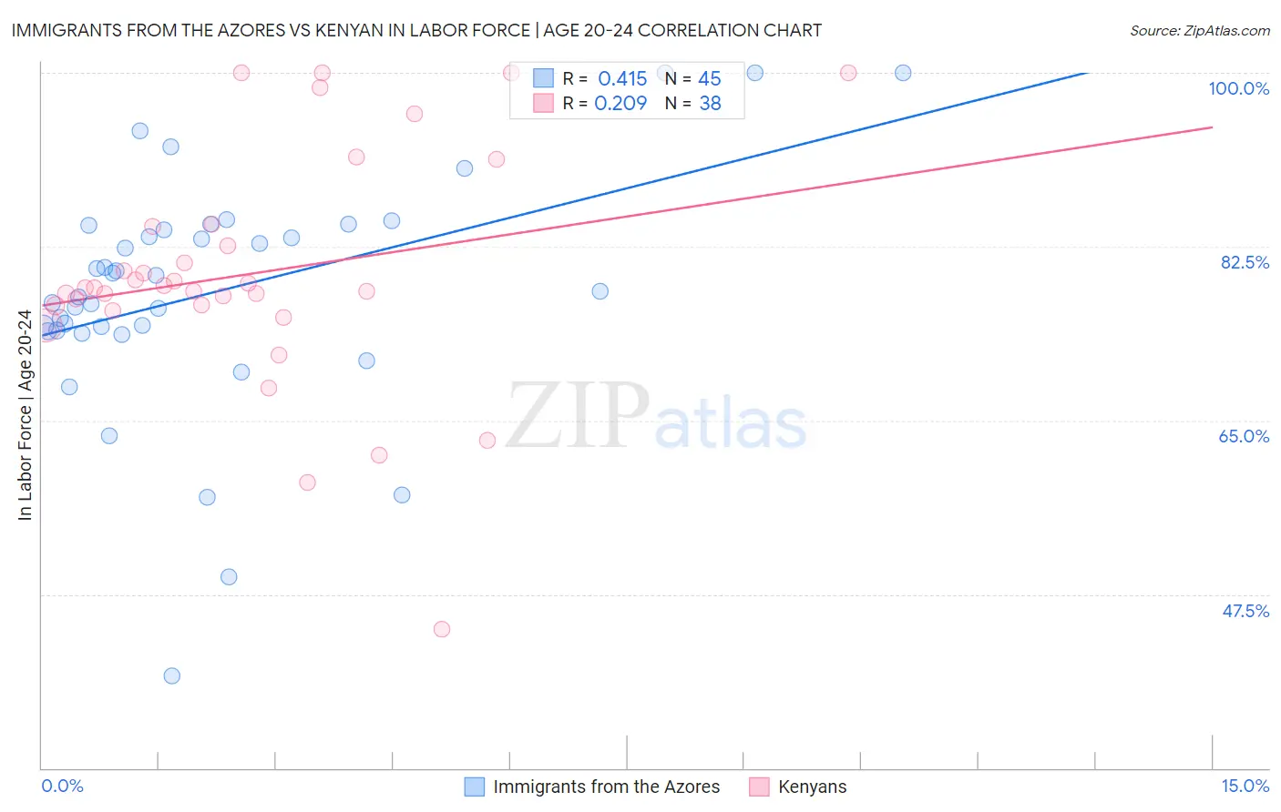 Immigrants from the Azores vs Kenyan In Labor Force | Age 20-24