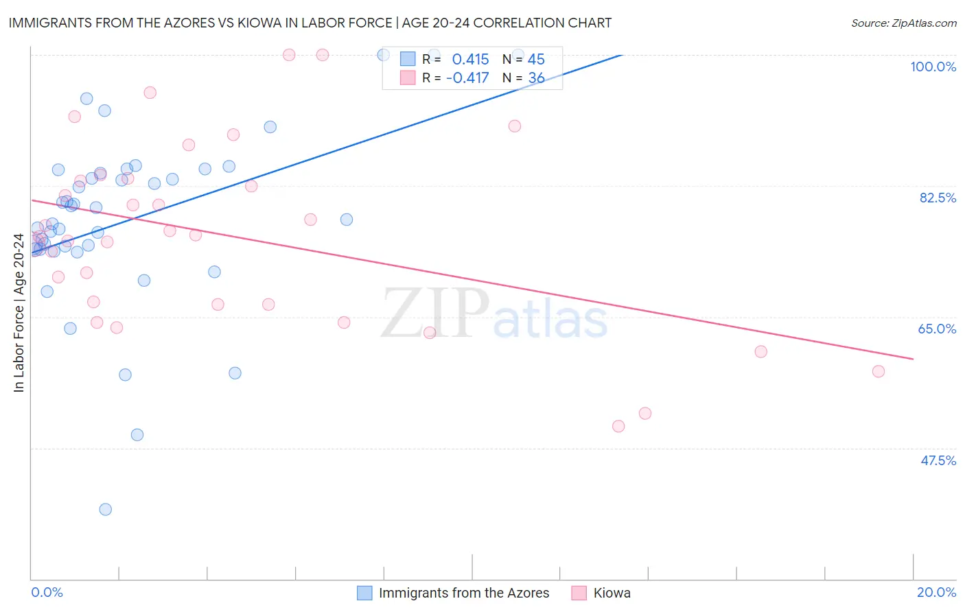 Immigrants from the Azores vs Kiowa In Labor Force | Age 20-24