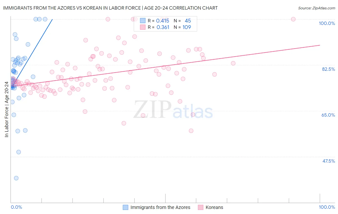 Immigrants from the Azores vs Korean In Labor Force | Age 20-24