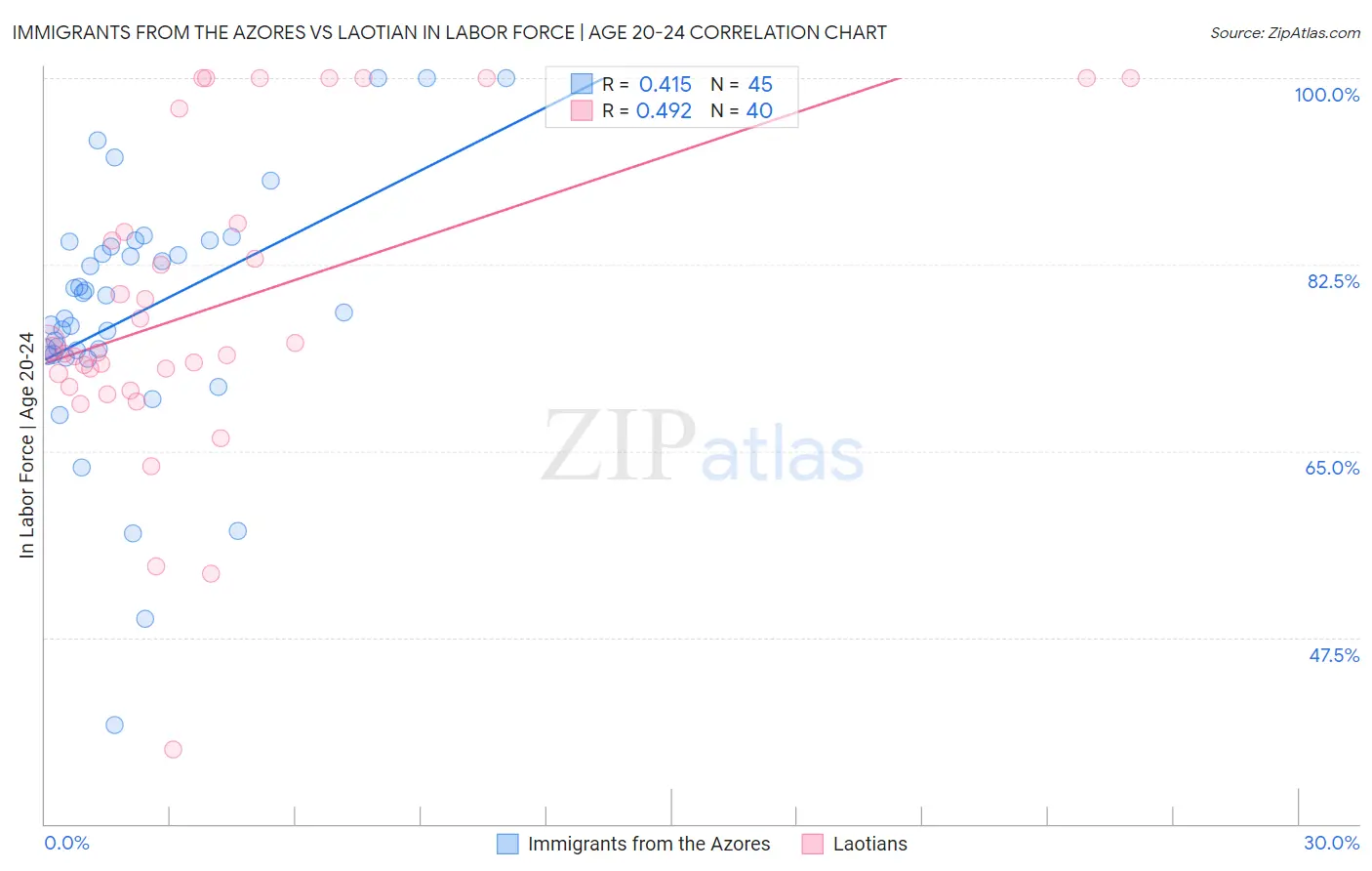 Immigrants from the Azores vs Laotian In Labor Force | Age 20-24