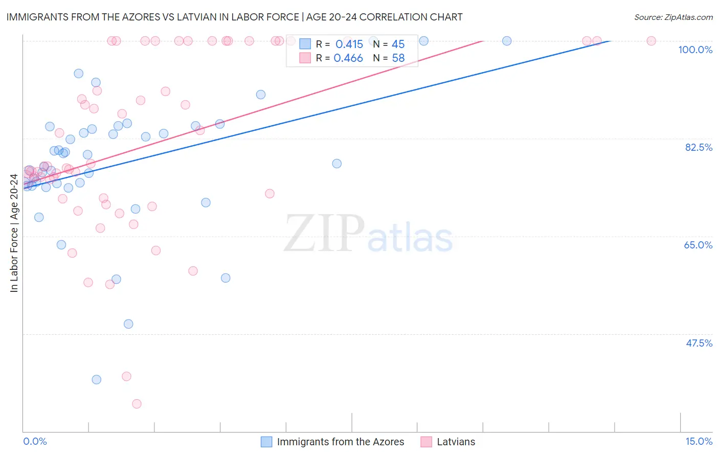 Immigrants from the Azores vs Latvian In Labor Force | Age 20-24