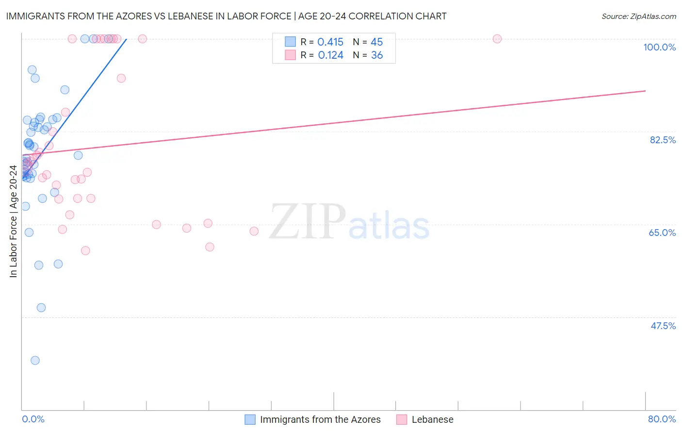Immigrants from the Azores vs Lebanese In Labor Force | Age 20-24
