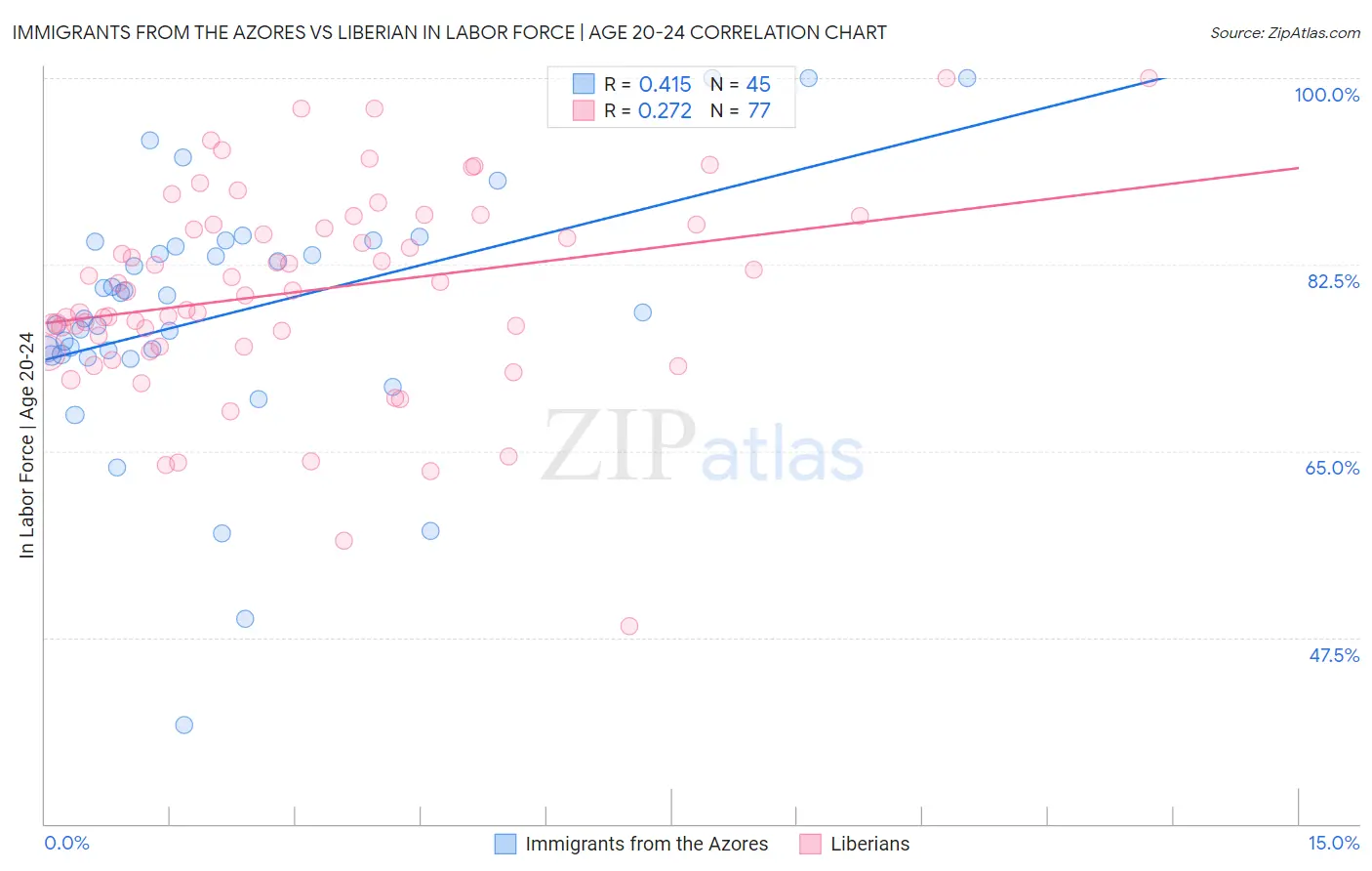 Immigrants from the Azores vs Liberian In Labor Force | Age 20-24