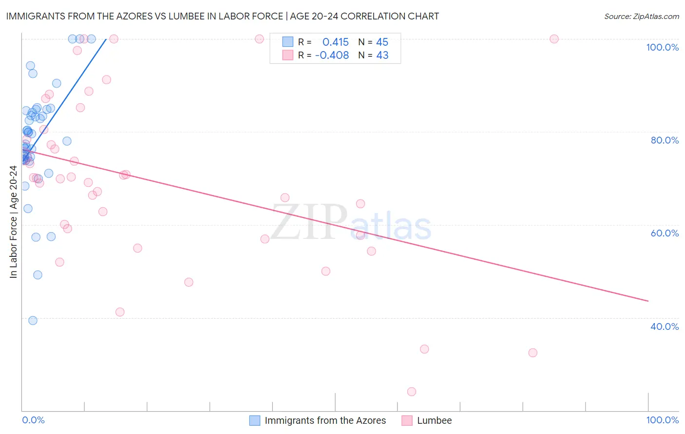 Immigrants from the Azores vs Lumbee In Labor Force | Age 20-24