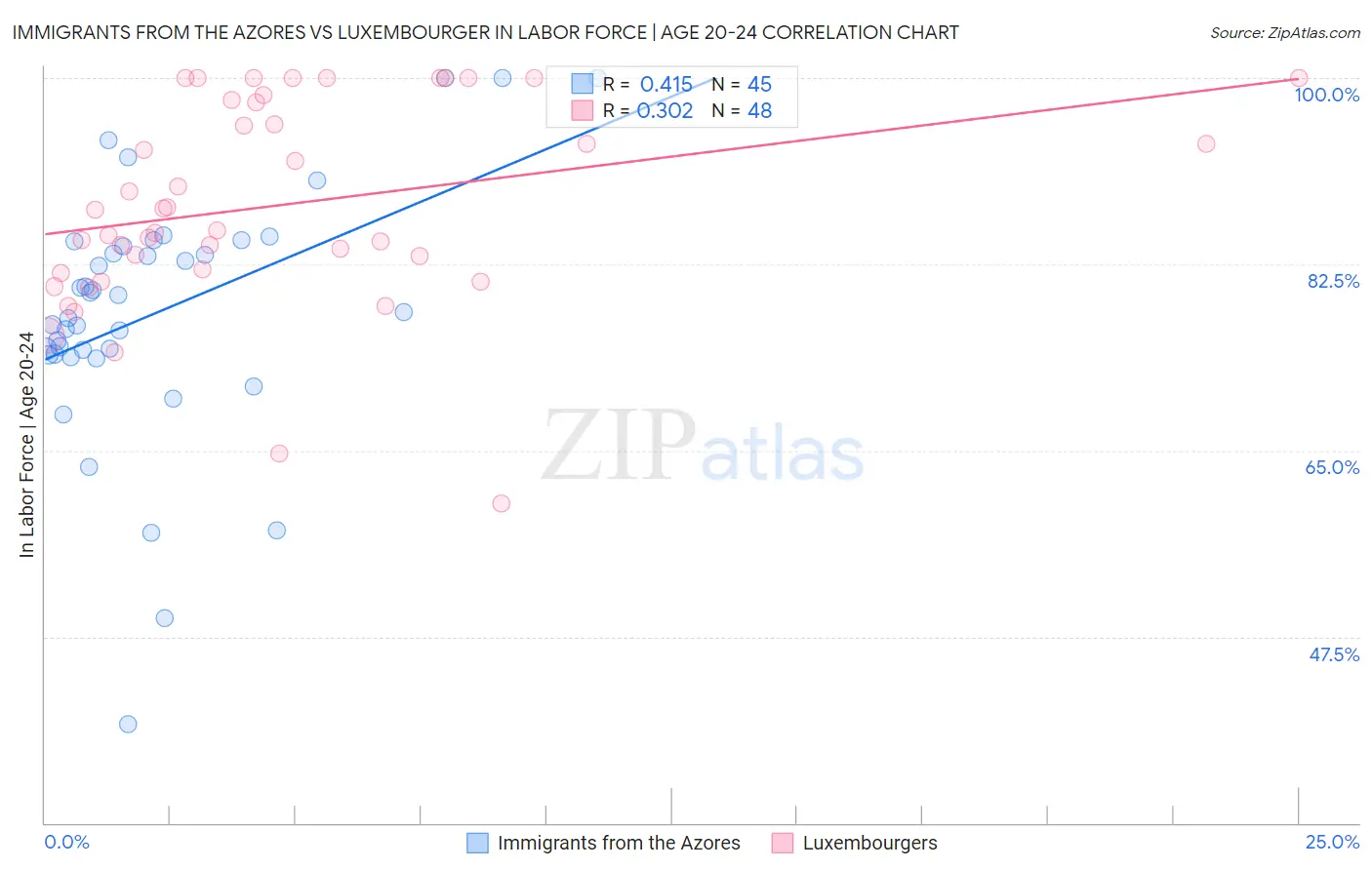 Immigrants from the Azores vs Luxembourger In Labor Force | Age 20-24