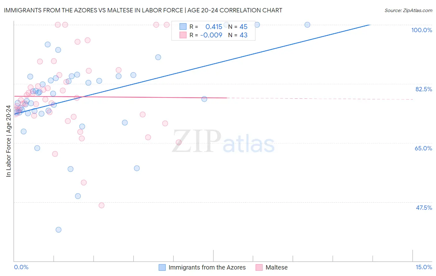 Immigrants from the Azores vs Maltese In Labor Force | Age 20-24