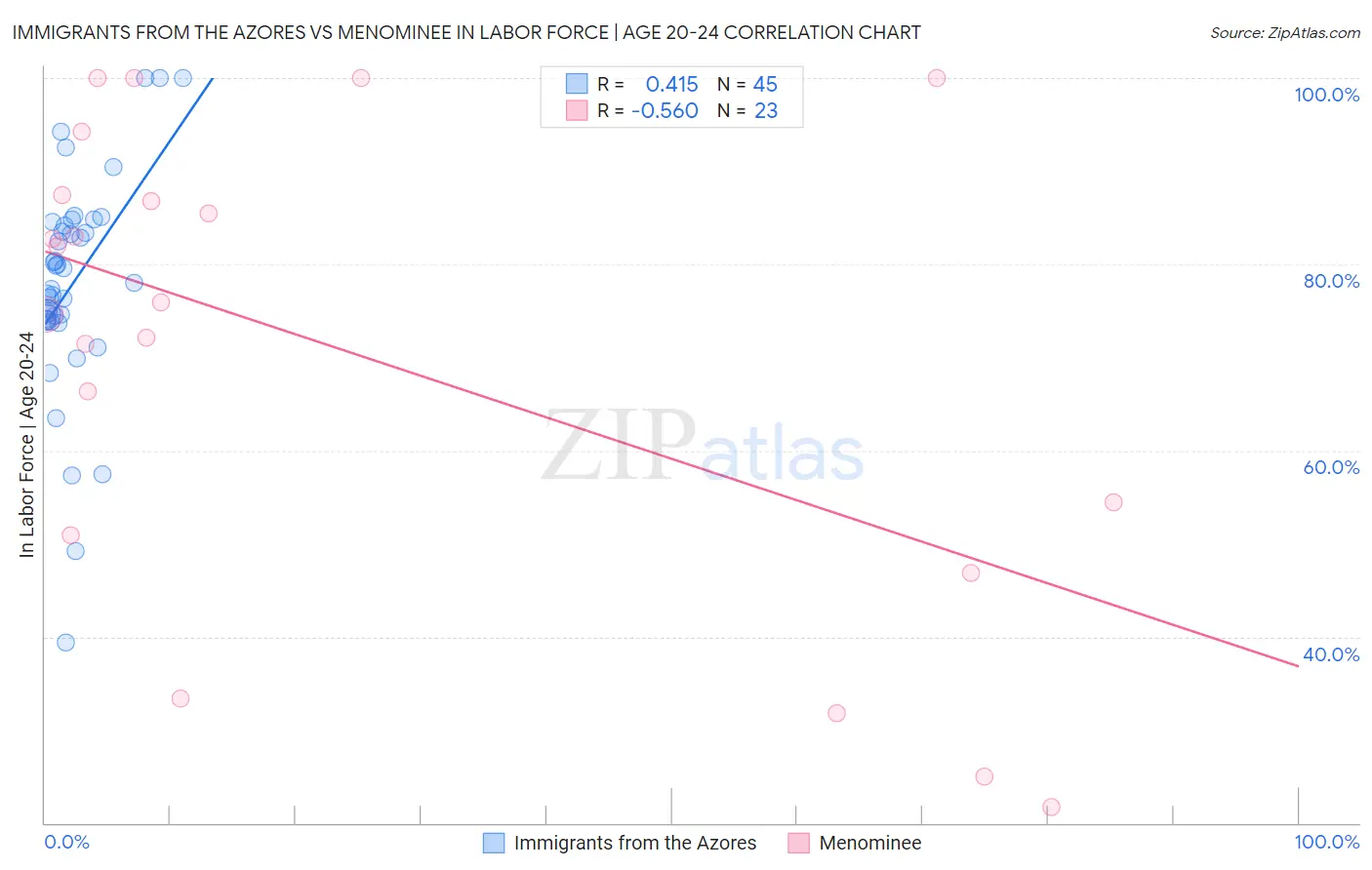 Immigrants from the Azores vs Menominee In Labor Force | Age 20-24