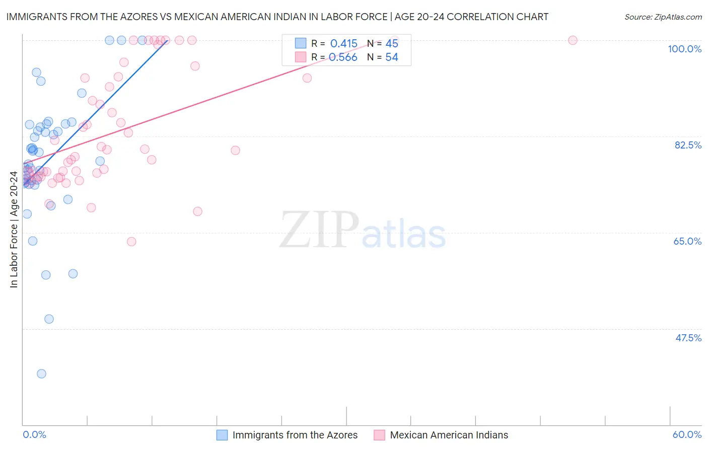 Immigrants from the Azores vs Mexican American Indian In Labor Force | Age 20-24