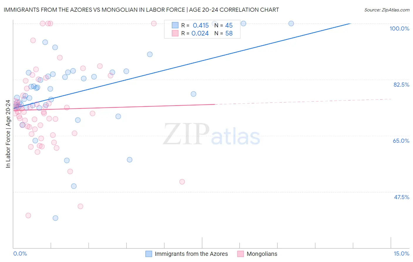 Immigrants from the Azores vs Mongolian In Labor Force | Age 20-24