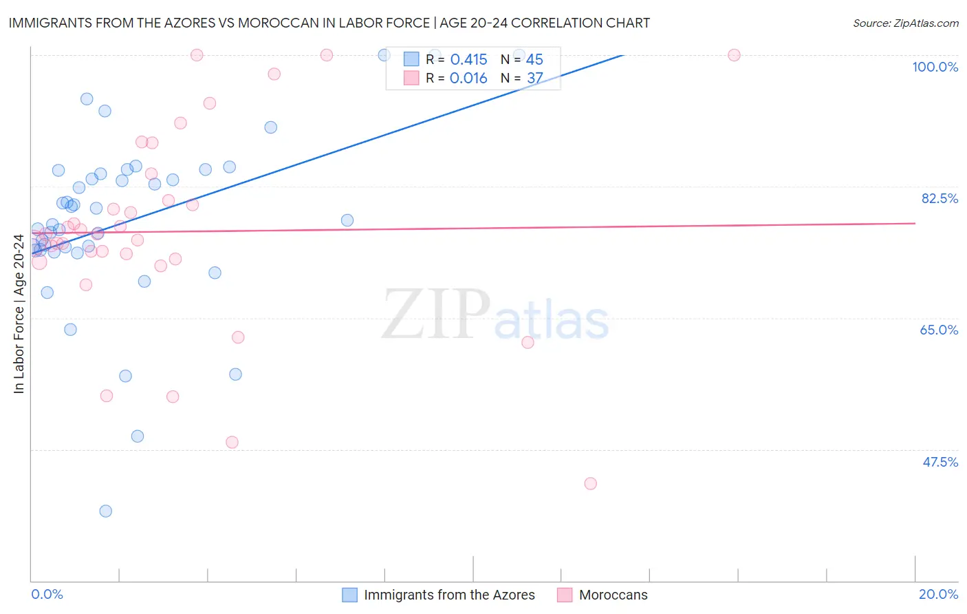 Immigrants from the Azores vs Moroccan In Labor Force | Age 20-24