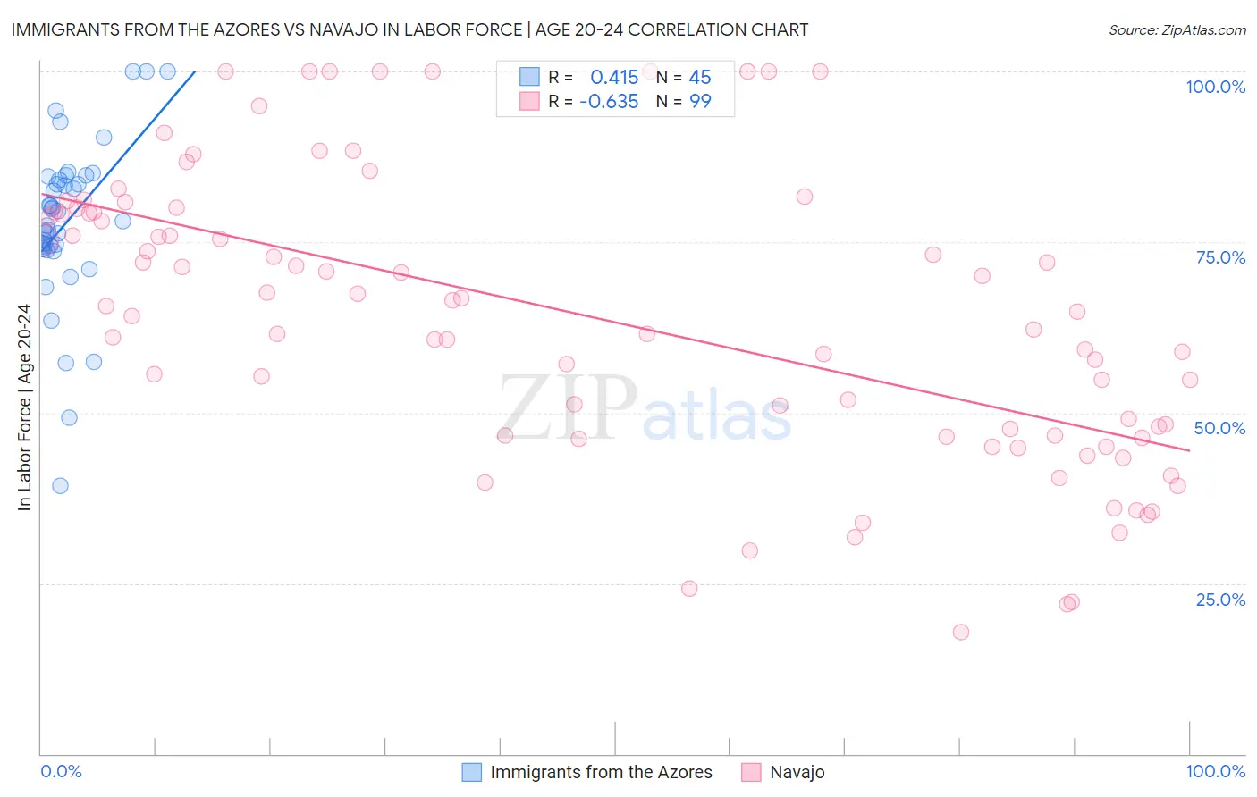 Immigrants from the Azores vs Navajo In Labor Force | Age 20-24