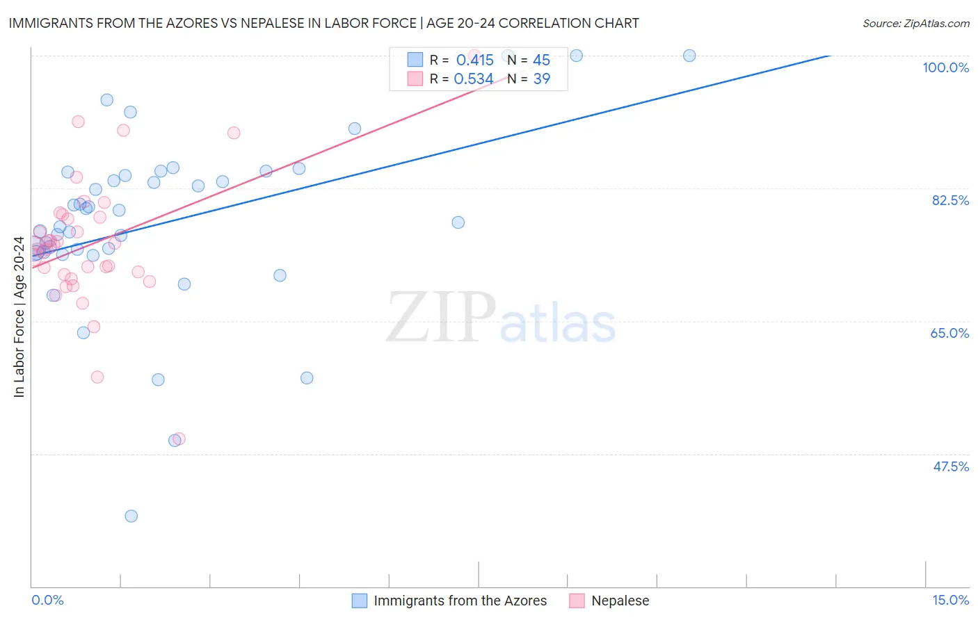 Immigrants from the Azores vs Nepalese In Labor Force | Age 20-24