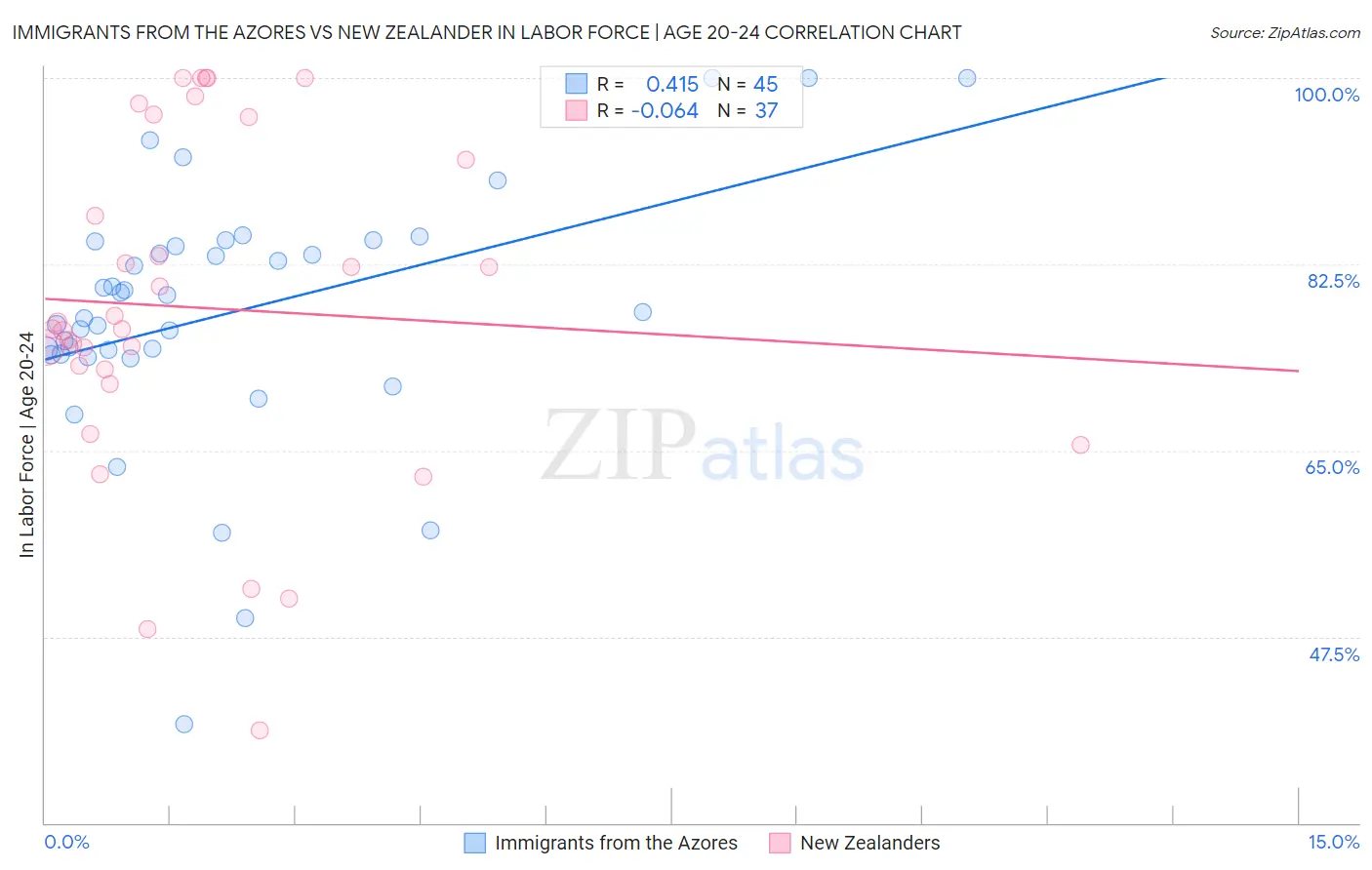 Immigrants from the Azores vs New Zealander In Labor Force | Age 20-24