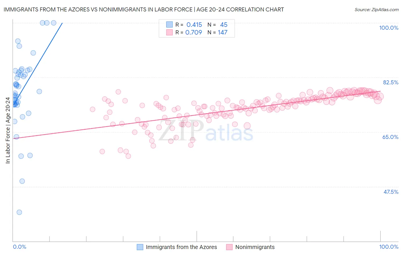 Immigrants from the Azores vs Nonimmigrants In Labor Force | Age 20-24