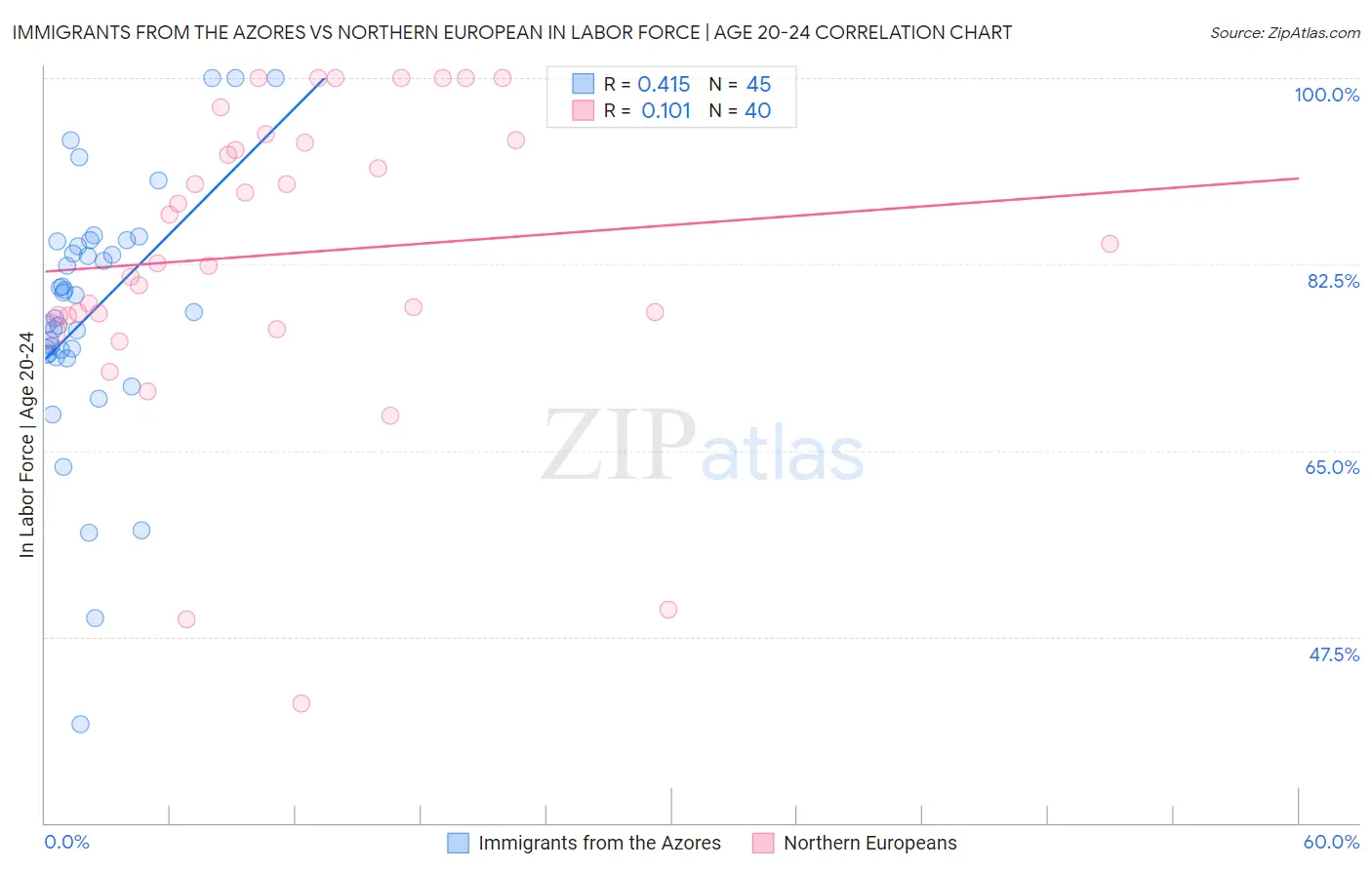 Immigrants from the Azores vs Northern European In Labor Force | Age 20-24