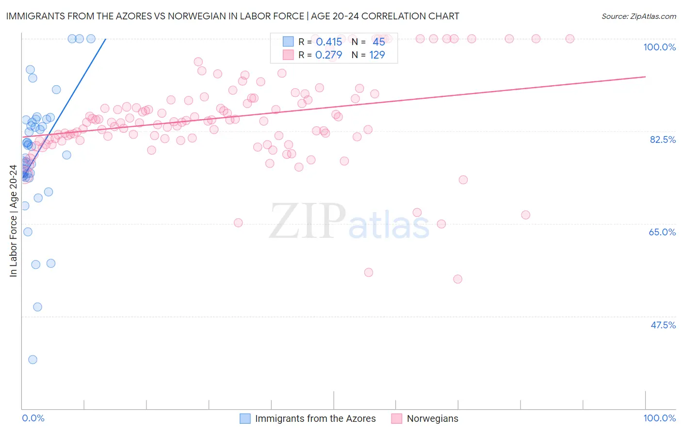 Immigrants from the Azores vs Norwegian In Labor Force | Age 20-24