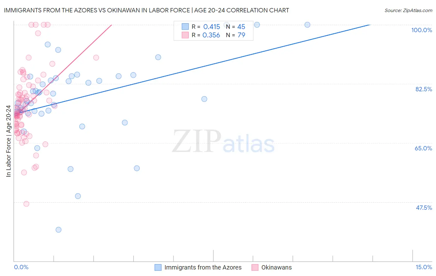 Immigrants from the Azores vs Okinawan In Labor Force | Age 20-24