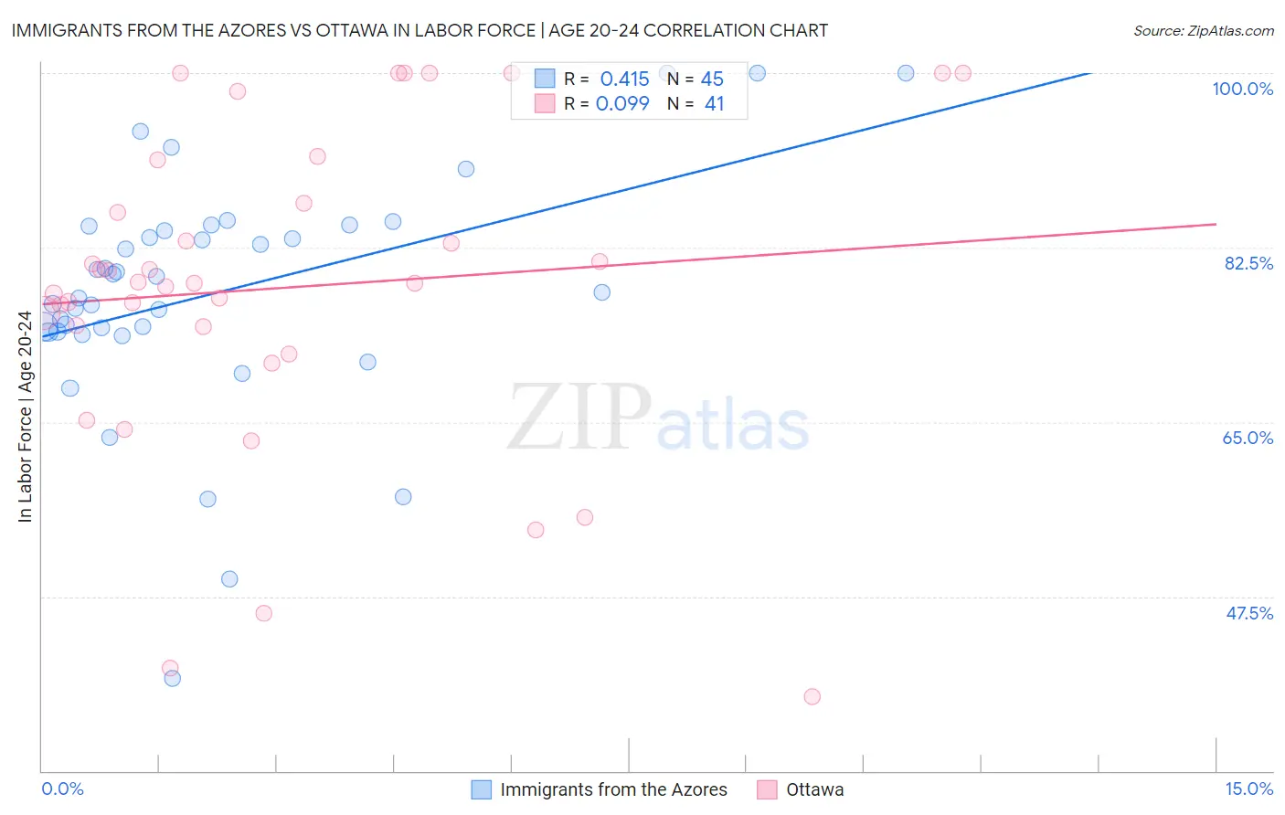 Immigrants from the Azores vs Ottawa In Labor Force | Age 20-24