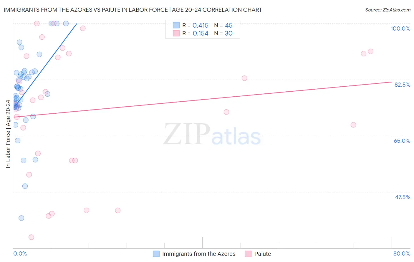 Immigrants from the Azores vs Paiute In Labor Force | Age 20-24