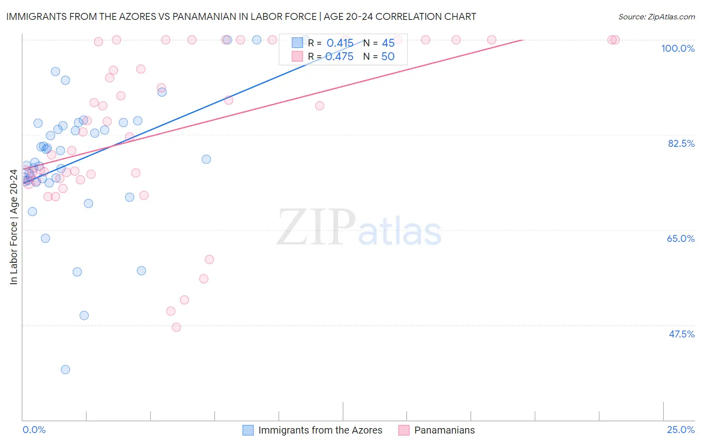 Immigrants from the Azores vs Panamanian In Labor Force | Age 20-24
