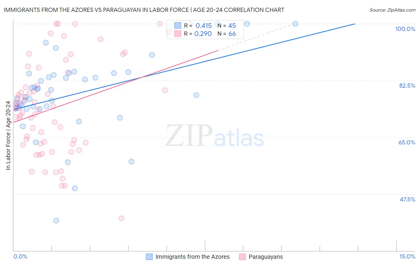Immigrants from the Azores vs Paraguayan In Labor Force | Age 20-24