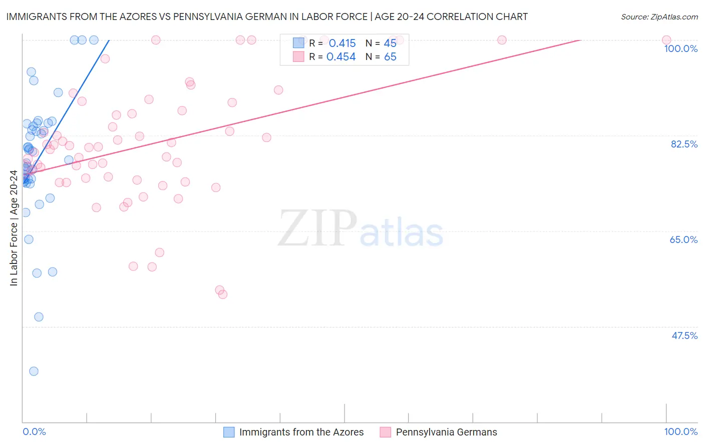 Immigrants from the Azores vs Pennsylvania German In Labor Force | Age 20-24