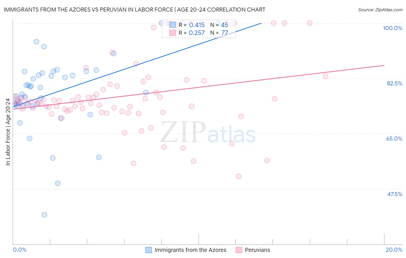 Immigrants from the Azores vs Peruvian In Labor Force | Age 20-24