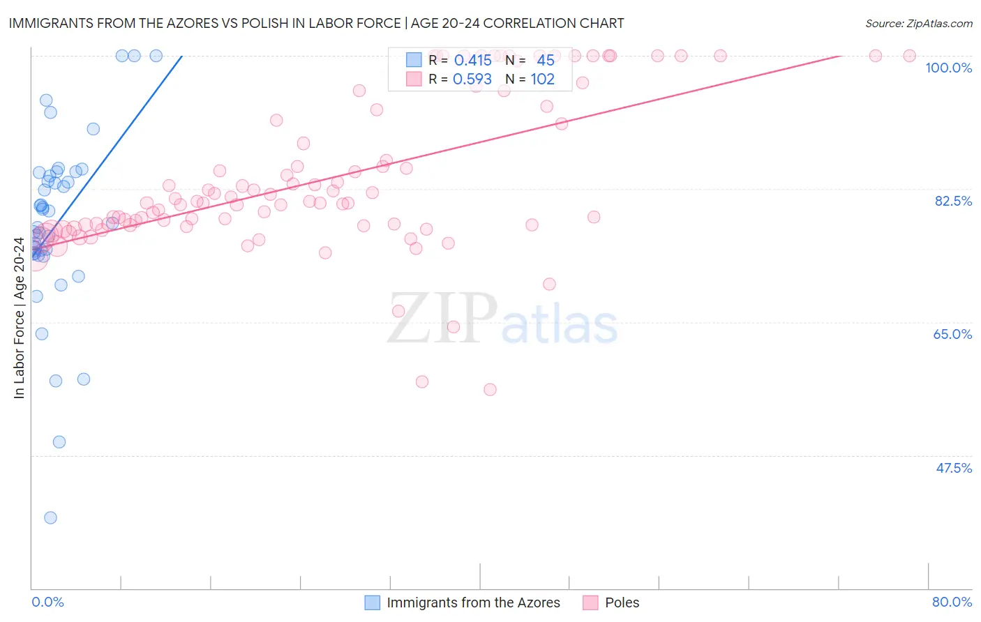 Immigrants from the Azores vs Polish In Labor Force | Age 20-24