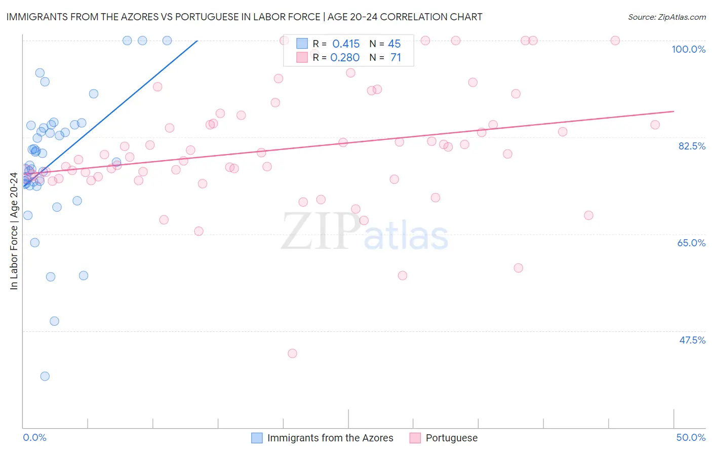 Immigrants from the Azores vs Portuguese In Labor Force | Age 20-24