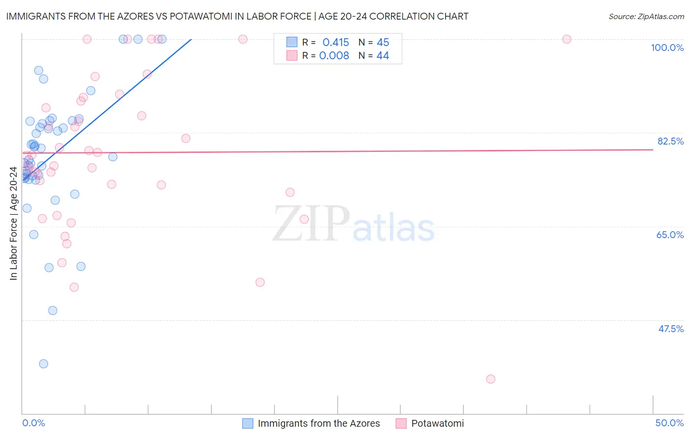 Immigrants from the Azores vs Potawatomi In Labor Force | Age 20-24