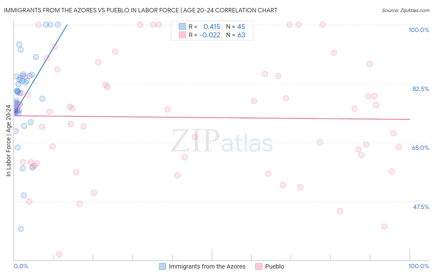 Immigrants from the Azores vs Pueblo In Labor Force | Age 20-24