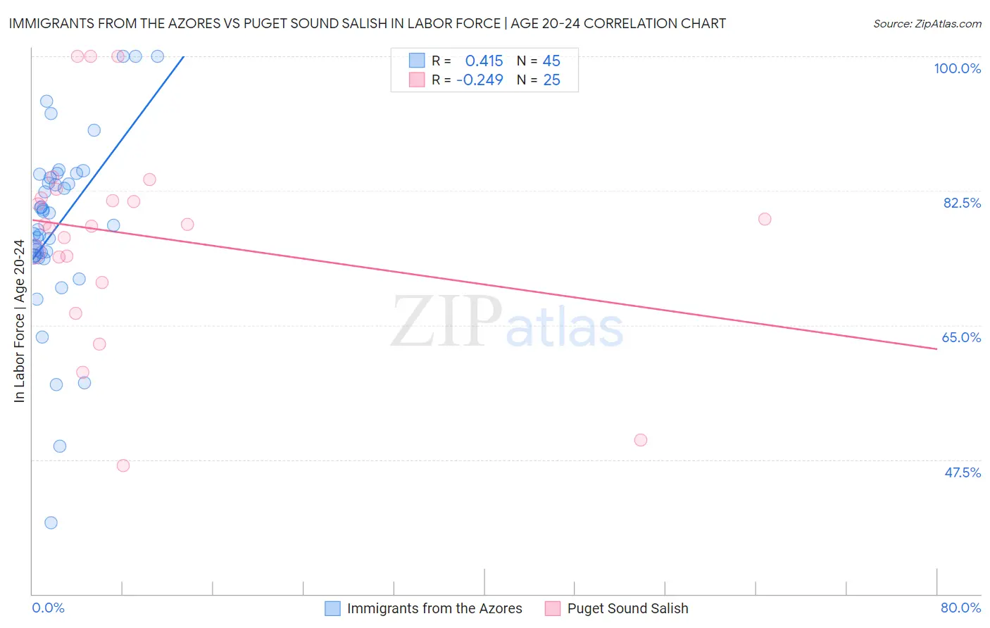 Immigrants from the Azores vs Puget Sound Salish In Labor Force | Age 20-24
