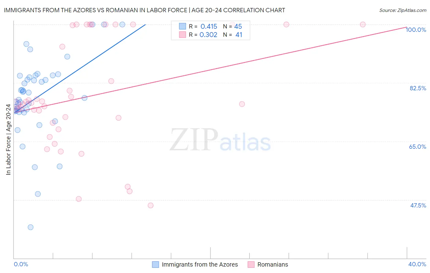 Immigrants from the Azores vs Romanian In Labor Force | Age 20-24