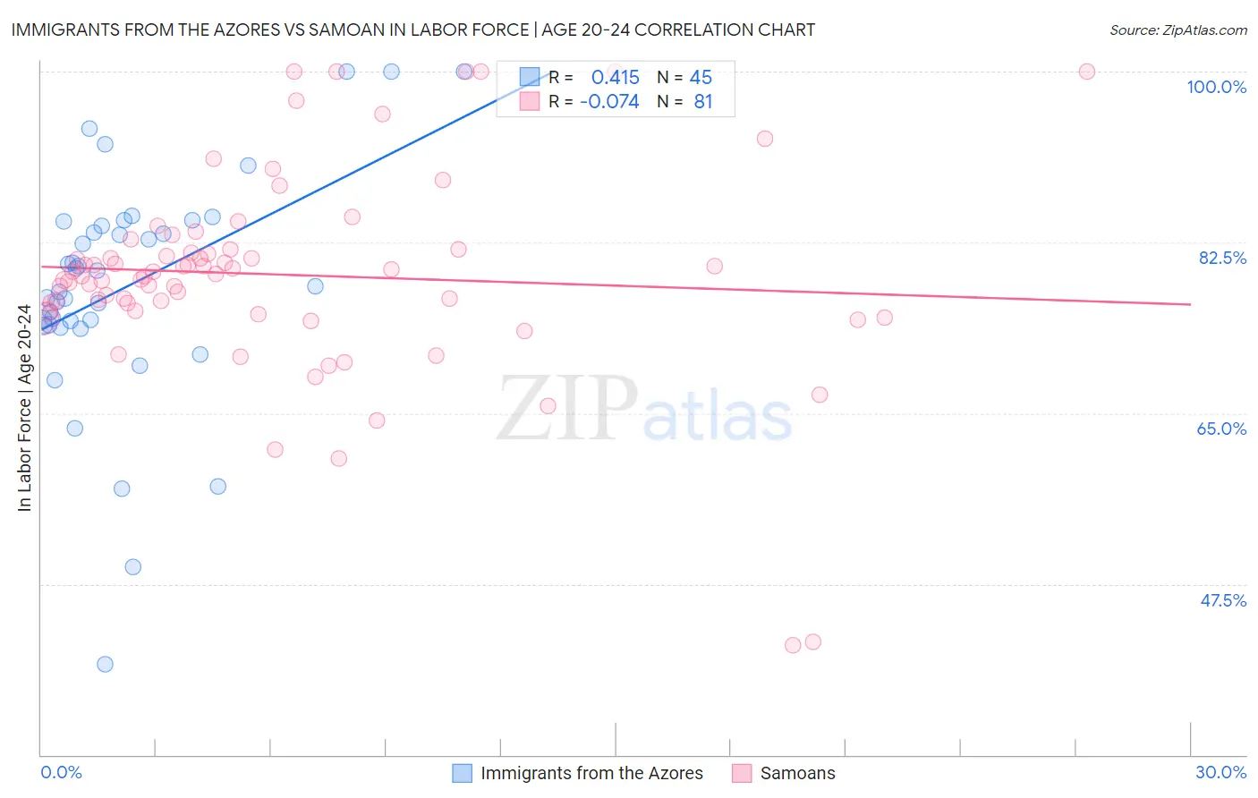 Immigrants from the Azores vs Samoan In Labor Force | Age 20-24