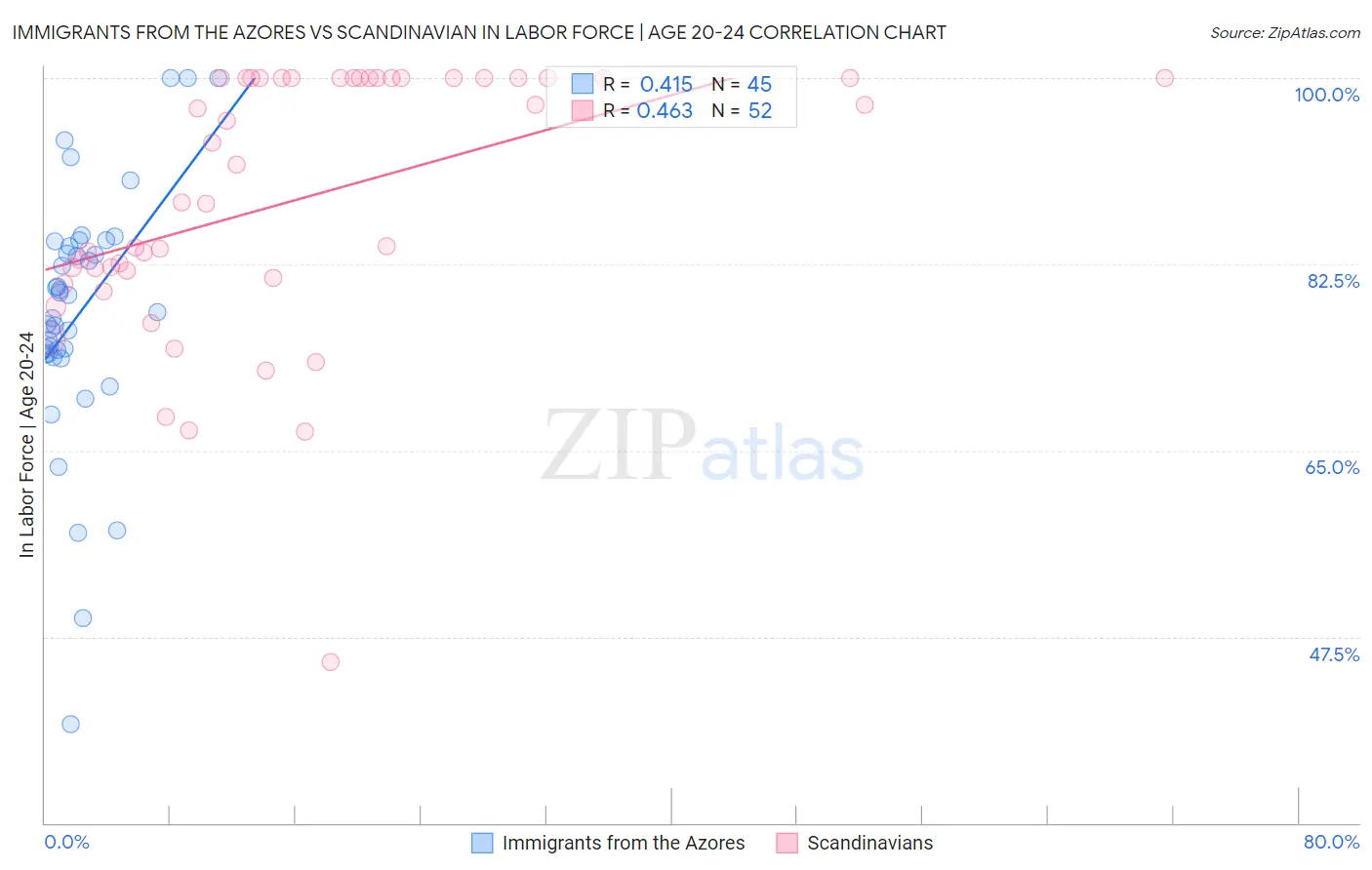 Immigrants from the Azores vs Scandinavian In Labor Force | Age 20-24