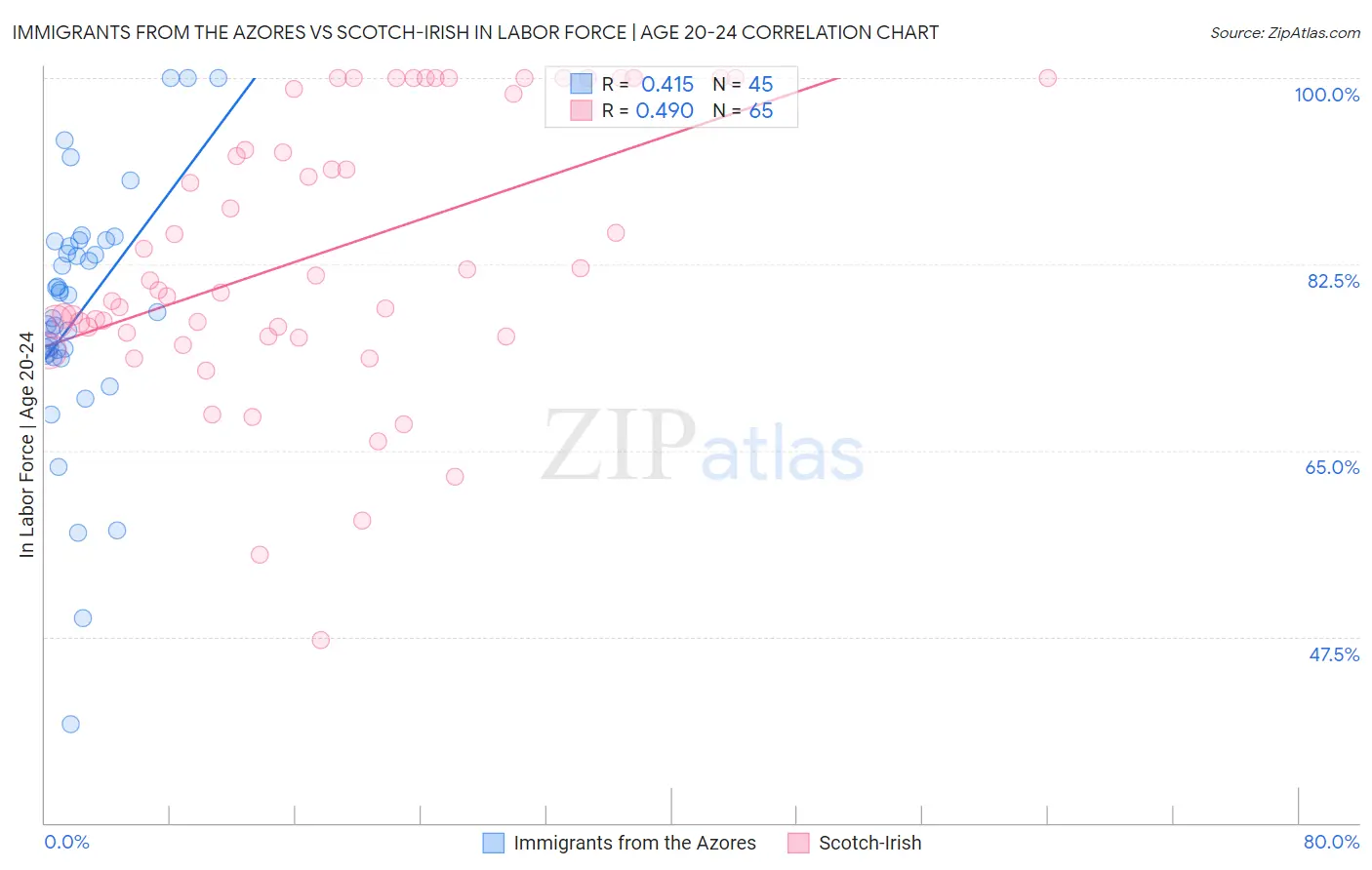Immigrants from the Azores vs Scotch-Irish In Labor Force | Age 20-24