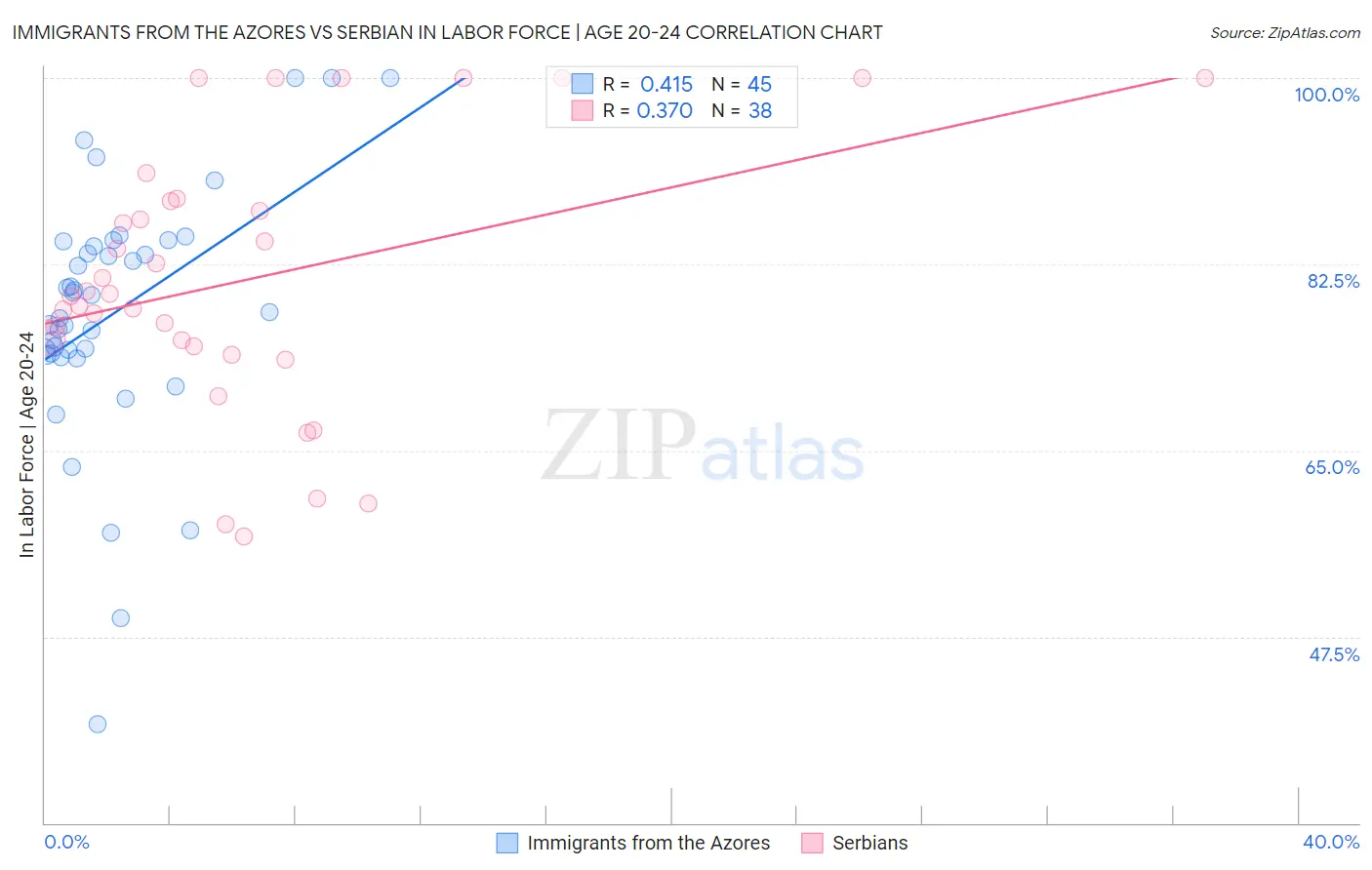 Immigrants from the Azores vs Serbian In Labor Force | Age 20-24