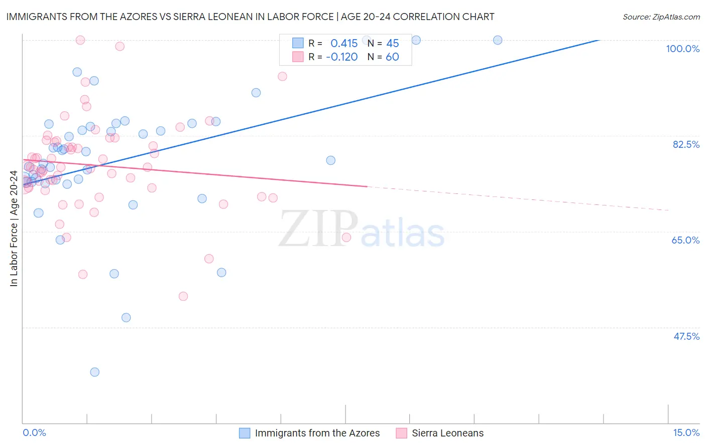 Immigrants from the Azores vs Sierra Leonean In Labor Force | Age 20-24