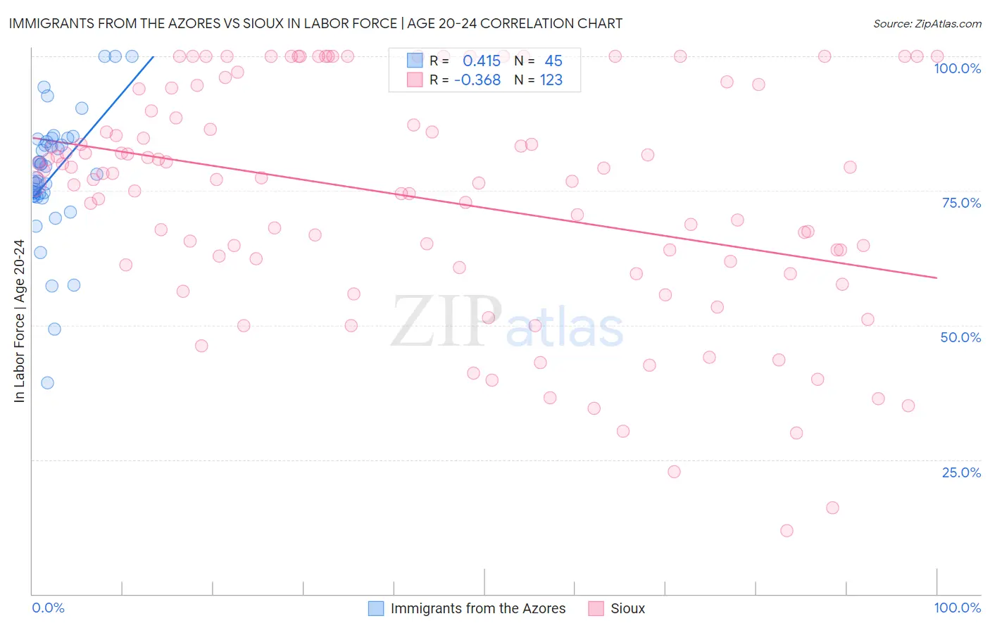 Immigrants from the Azores vs Sioux In Labor Force | Age 20-24