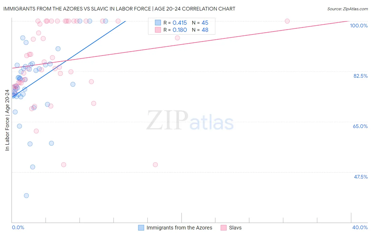 Immigrants from the Azores vs Slavic In Labor Force | Age 20-24