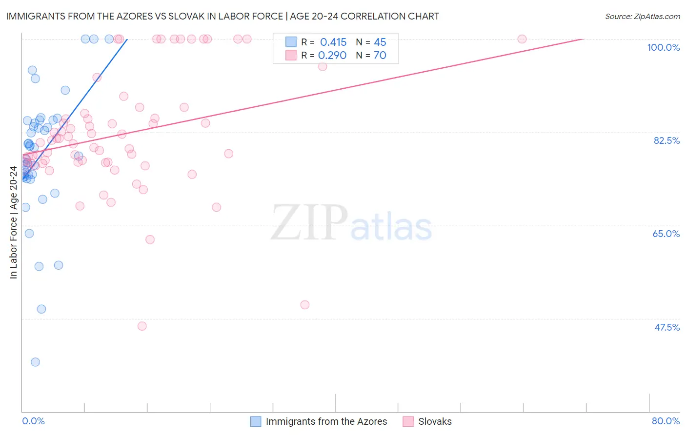Immigrants from the Azores vs Slovak In Labor Force | Age 20-24