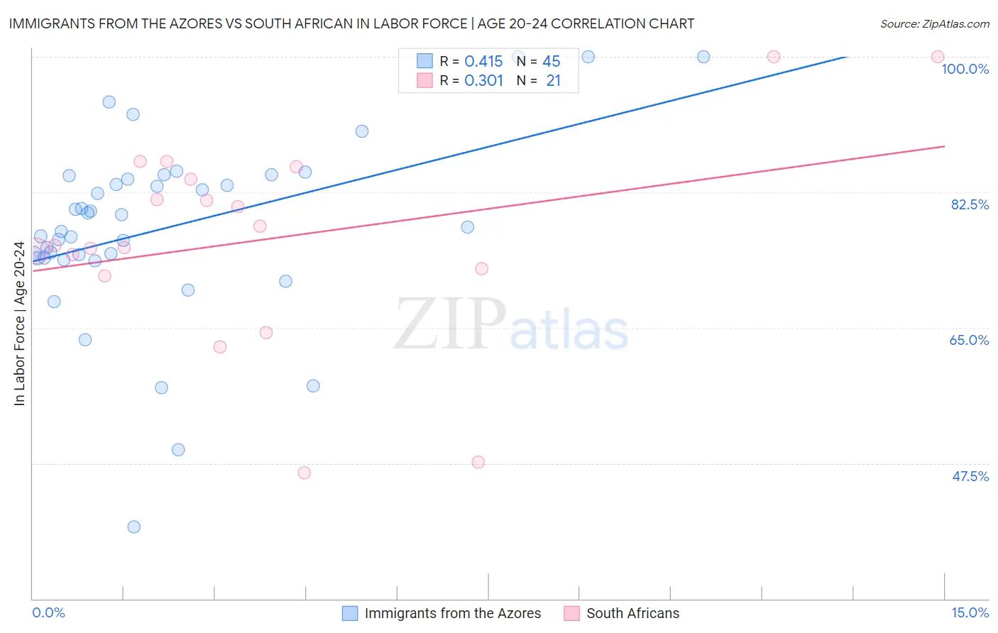 Immigrants from the Azores vs South African In Labor Force | Age 20-24