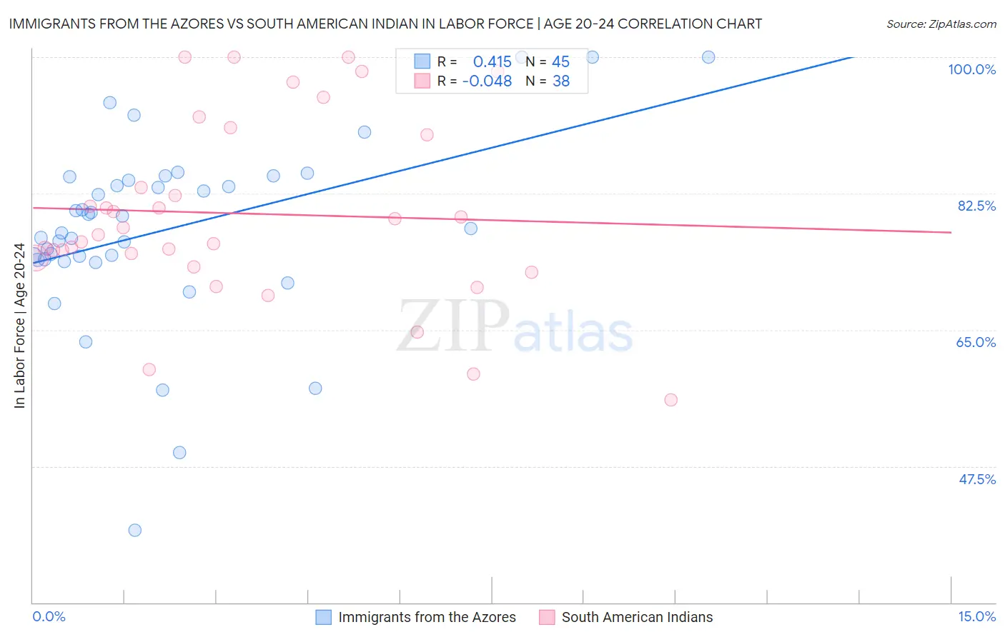 Immigrants from the Azores vs South American Indian In Labor Force | Age 20-24