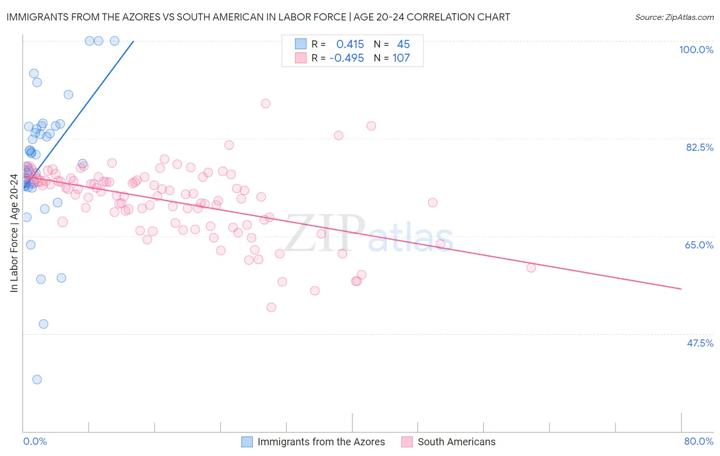 Immigrants from the Azores vs South American In Labor Force | Age 20-24