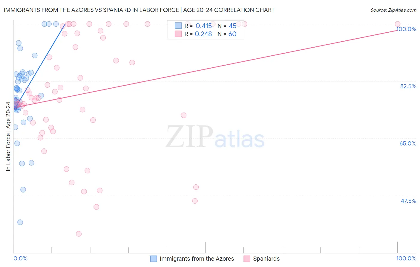 Immigrants from the Azores vs Spaniard In Labor Force | Age 20-24